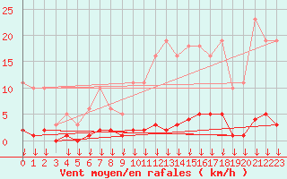 Courbe de la force du vent pour Hohrod (68)