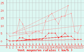 Courbe de la force du vent pour Hohrod (68)