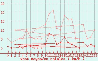 Courbe de la force du vent pour Hohrod (68)