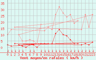 Courbe de la force du vent pour Hohrod (68)