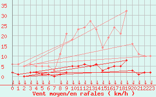 Courbe de la force du vent pour Hohrod (68)