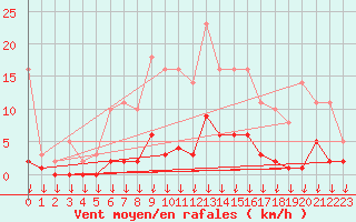 Courbe de la force du vent pour Hohrod (68)