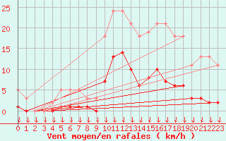 Courbe de la force du vent pour Hohrod (68)