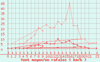 Courbe de la force du vent pour Hohrod (68)