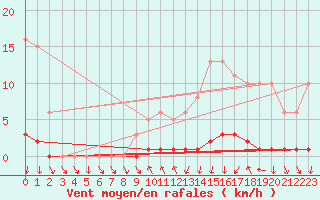 Courbe de la force du vent pour Sisteron (04)