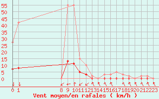 Courbe de la force du vent pour Saint-Laurent-du-Pont (38)