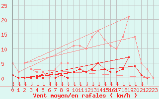 Courbe de la force du vent pour Verngues - Hameau de Cazan (13)