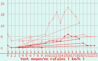 Courbe de la force du vent pour Hohrod (68)