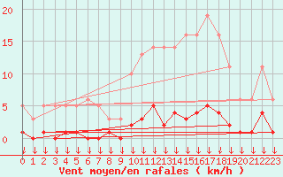 Courbe de la force du vent pour Hohrod (68)