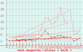 Courbe de la force du vent pour Hohrod (68)