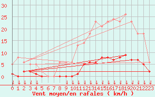 Courbe de la force du vent pour Leign-les-Bois (86)