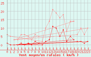 Courbe de la force du vent pour Hohrod (68)