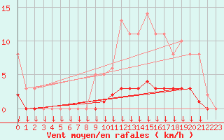 Courbe de la force du vent pour Leign-les-Bois (86)