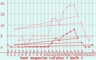 Courbe de la force du vent pour Hohrod (68)