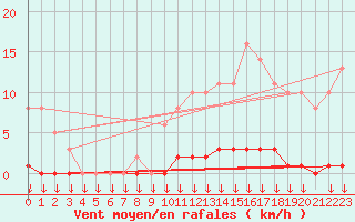Courbe de la force du vent pour Saint-Germain-le-Guillaume (53)