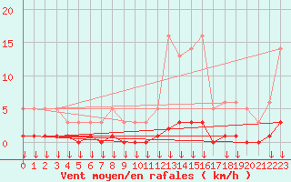 Courbe de la force du vent pour Hohrod (68)