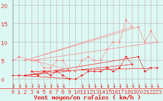 Courbe de la force du vent pour Hohrod (68)