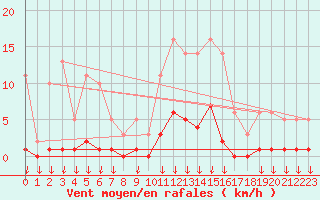 Courbe de la force du vent pour Hohrod (68)