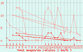 Courbe de la force du vent pour Verngues - Hameau de Cazan (13)