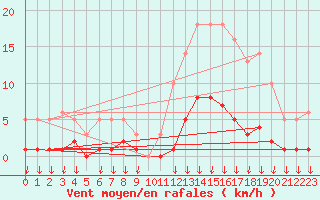 Courbe de la force du vent pour Hohrod (68)