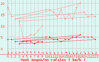 Courbe de la force du vent pour Orense