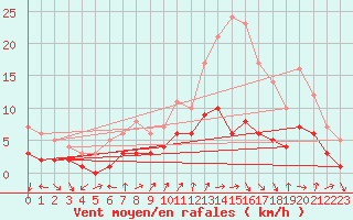 Courbe de la force du vent pour Assesse (Be)