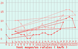 Courbe de la force du vent pour Bulson (08)