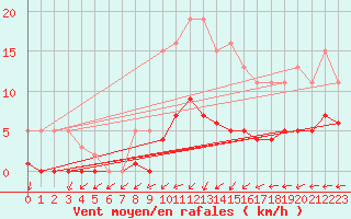 Courbe de la force du vent pour Bulson (08)