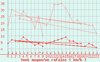 Courbe de la force du vent pour Saint-Michel-d