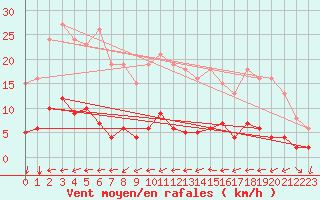 Courbe de la force du vent pour Merschweiller - Kitzing (57)