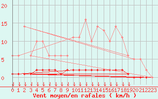 Courbe de la force du vent pour Hohrod (68)