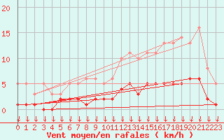 Courbe de la force du vent pour Hohrod (68)