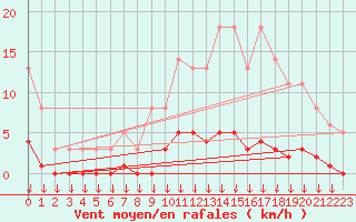 Courbe de la force du vent pour Verngues - Hameau de Cazan (13)