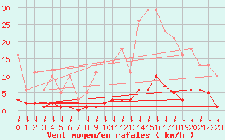 Courbe de la force du vent pour Hohrod (68)