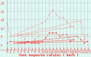 Courbe de la force du vent pour Hohrod (68)