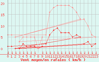 Courbe de la force du vent pour Hohrod (68)