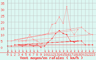 Courbe de la force du vent pour Hohrod (68)