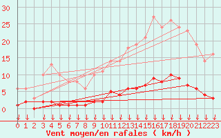 Courbe de la force du vent pour Leign-les-Bois (86)