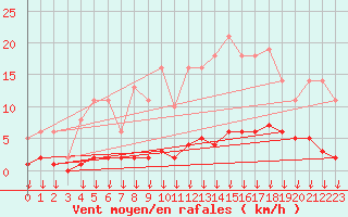 Courbe de la force du vent pour Leign-les-Bois (86)