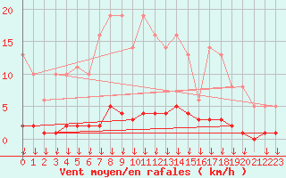 Courbe de la force du vent pour Leign-les-Bois (86)