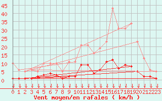 Courbe de la force du vent pour Hohrod (68)