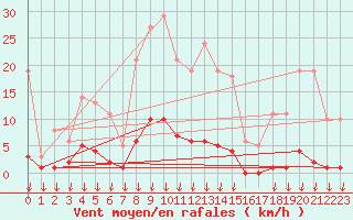 Courbe de la force du vent pour Hohrod (68)