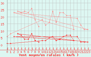 Courbe de la force du vent pour Hohrod (68)