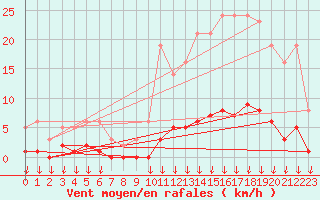 Courbe de la force du vent pour Hohrod (68)