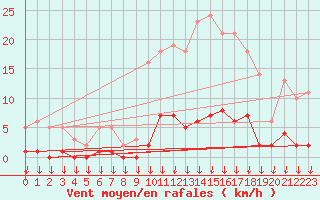 Courbe de la force du vent pour Hohrod (68)