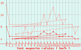 Courbe de la force du vent pour Verngues - Hameau de Cazan (13)