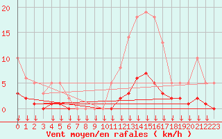 Courbe de la force du vent pour Hohrod (68)