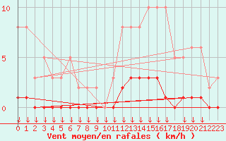 Courbe de la force du vent pour Verngues - Hameau de Cazan (13)