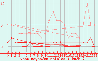 Courbe de la force du vent pour Hohrod (68)