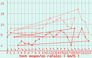 Courbe de la force du vent pour Tamarite de Litera